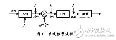 低功耗接收機單邊帶解調方案