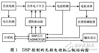 DSP無刷電動(dòng)機(jī)控制系統(tǒng)設(shè)計(jì)解析