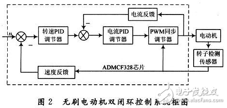 DSP無刷電動(dòng)機(jī)控制系統(tǒng)設(shè)計(jì)解析