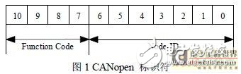 CAN總線DSP系統(tǒng)與上位機(jī)CAN的通訊