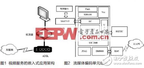 IPv6環境下嵌入式互聯網視頻點播應用架構解析