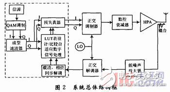 基于DSP的數(shù)字預(yù)失真系統(tǒng)設(shè)計(jì)方案