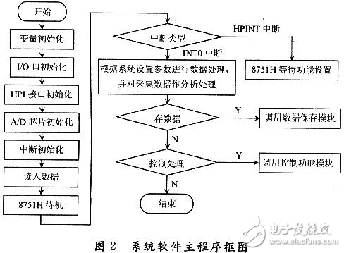 列車滾動軸承故障診斷系統設計解析