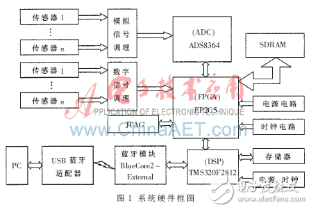 DSP藍牙數(shù)據(jù)采集系統(tǒng)解析