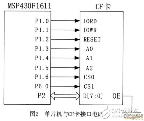 基于ARM處理器實現GPS數據信號的接收與解碼