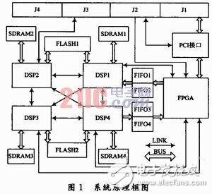 多DSP并行系統設計方案解析