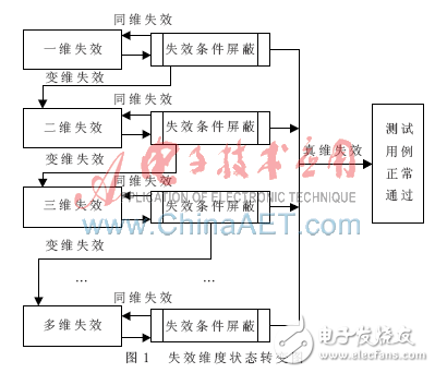 Linux內核函數的魯棒性關聯