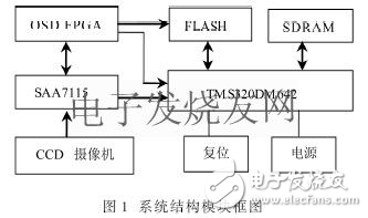 實時圖像采集和處理系統(tǒng)的設計方法