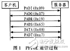 PPPoE內核模式撥號的設計與實現