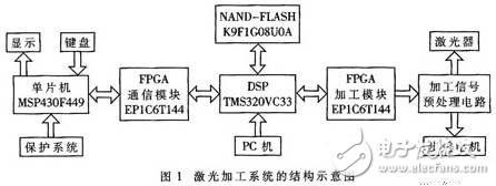 基于DSP和FPGA的大尺寸激光數控加工系統解析