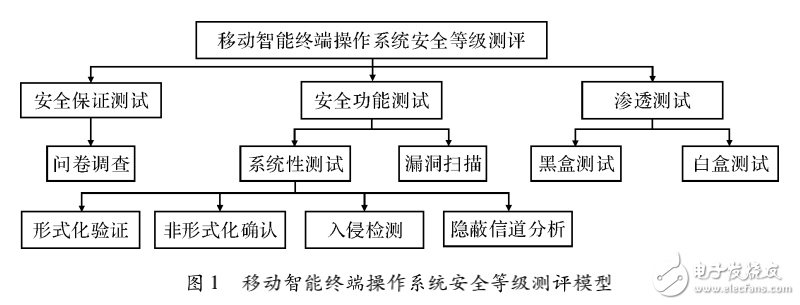 移動智能終端操作系統(tǒng)安全評估方法