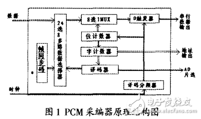 PCM采編器的VerilogHDL語言設(shè)計