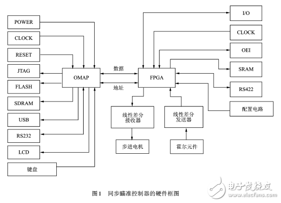 基于OMAP的嵌入式系統開發