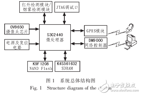 嵌入式Linux智能家居監控系統的設計