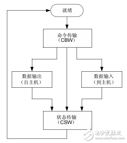 嵌入式主機(jī)上的USB海量存儲(chǔ)設(shè)備類(lèi)