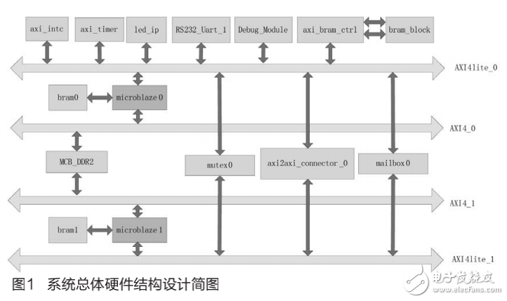 AXI總線的MicroBlaze雙核SoPC系統設計