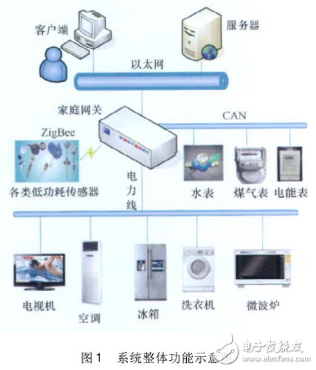 電力線載波通信的智能家居系統嵌入式網關設計