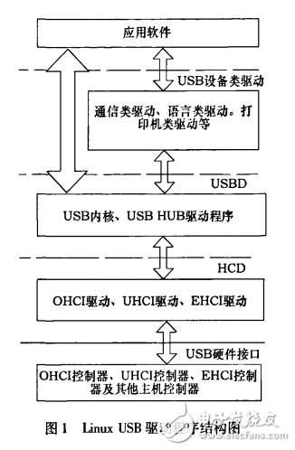 ARM9的嵌入式USB技術(shù)開(kāi)發(fā)