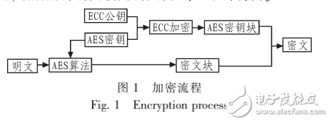 AES和ECC的混合加密系統(tǒng)的設(shè)計