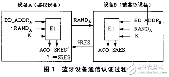 嵌入式Linux藍牙在車載電子系統中的應用