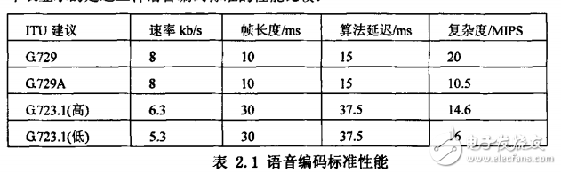 ACELP在RISC處理器的移植與優(yōu)化