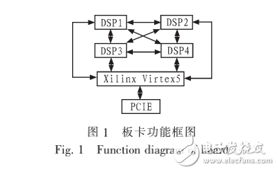 PCIE總線的多DSP系統接口設計