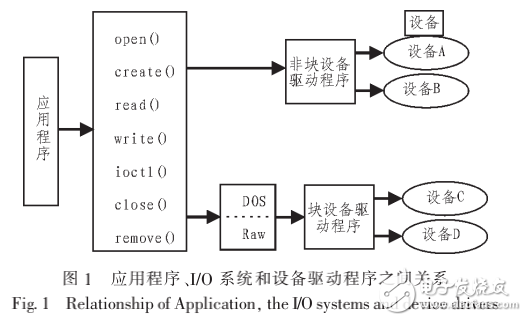 VxWorks的PCI總線多功能數(shù)據(jù)采集卡驅(qū)動開發(fā)