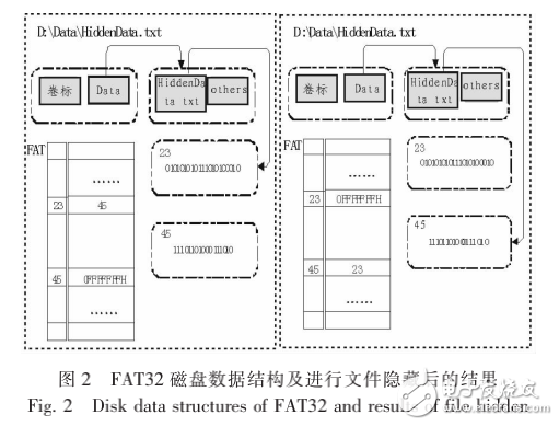 FAT32的文件隱藏方法及在Linux上的實現