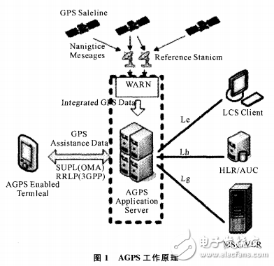 AGPS的公共自行車網點地圖的移動應用