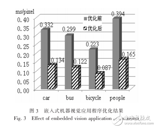 嵌入式機器視覺系統優化研究