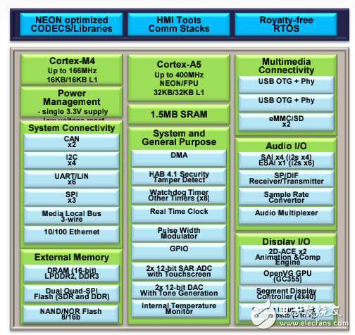 深入探討面向駕駛員信息及娛樂系統(tǒng)的全新嵌入式MPU產(chǎn)品解決方案