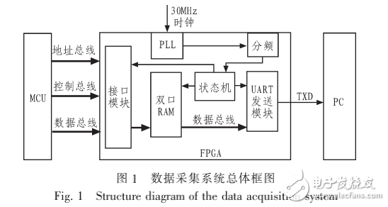 FPGA和UART的MCU總線(xiàn)數(shù)據(jù)采集系統(tǒng)設(shè)計(jì)