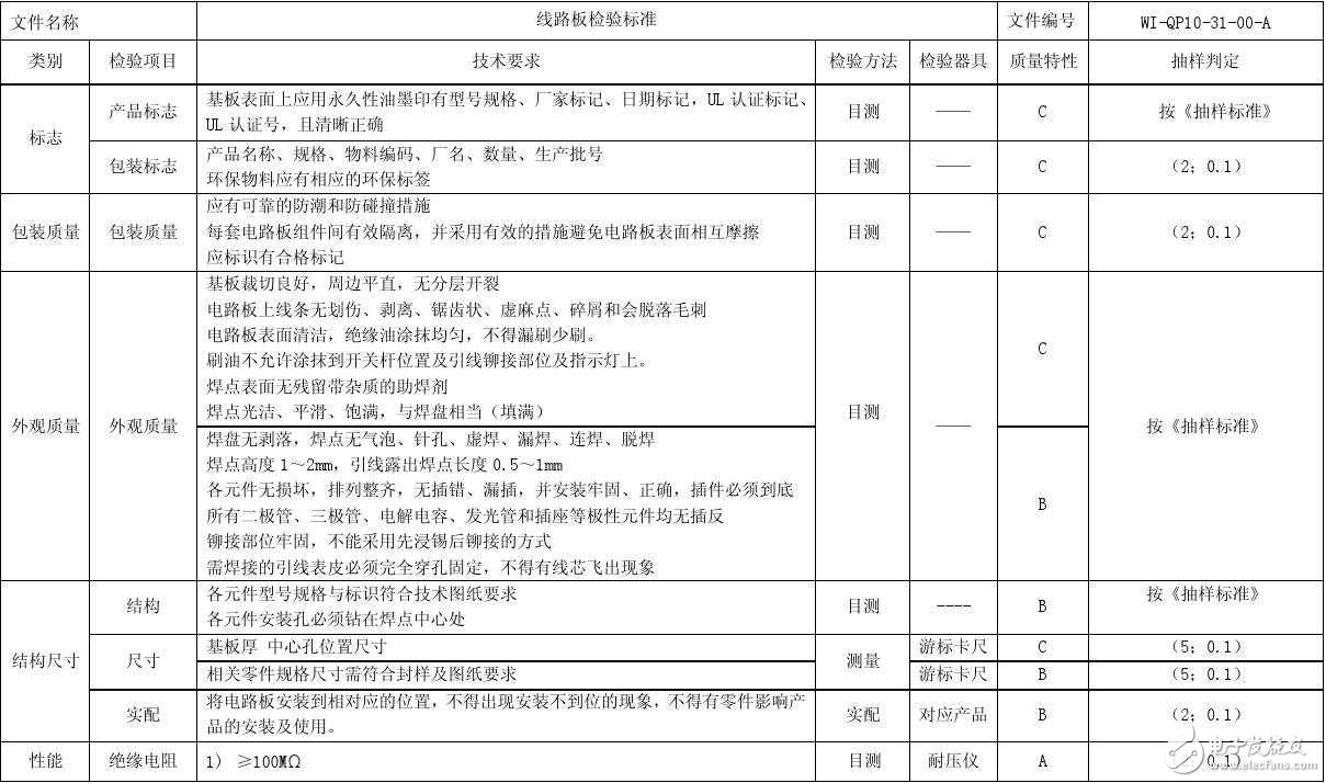 柔性電路板測試方法及標準