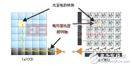 ccd與cmos的區(qū)別與優(yōu)缺點(diǎn)