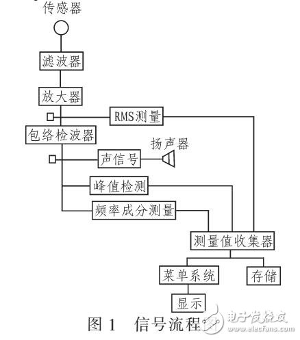 基于Labview及頻率調(diào)制原理設(shè)計(jì)聲音仿真模塊