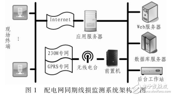 線損檢測與管理系統設計方案