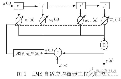 基于LMS算法設計自適應均衡器設計