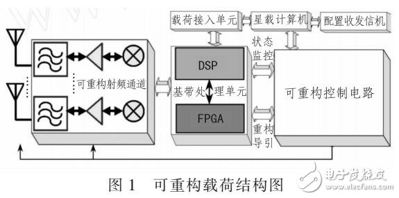 基于一體化星載射頻系統綜合方案