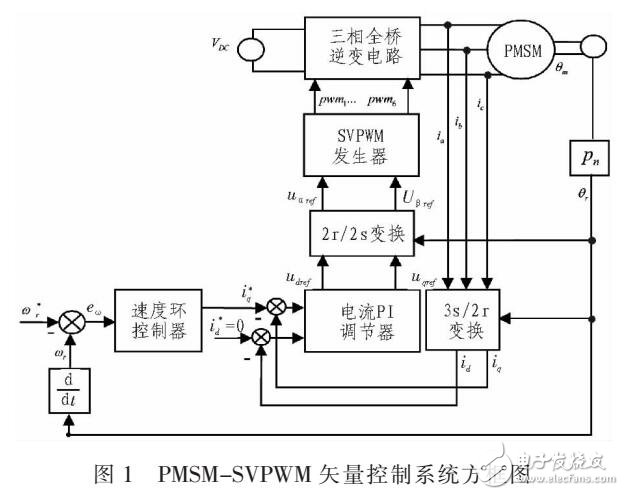 SVPWM基本原理及數字實現