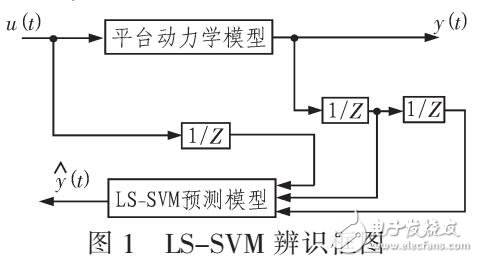 采用RBF和LS-SVM的半潛式海洋平臺(tái)定位系統(tǒng)設(shè)計(jì)