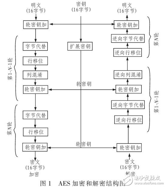 基于AES加密算法的信息安全研究（AEC與ECC結(jié)合）