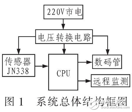 一款轉(zhuǎn)速扭矩量顯示傳輸系統(tǒng)（JN338為基礎(chǔ)）