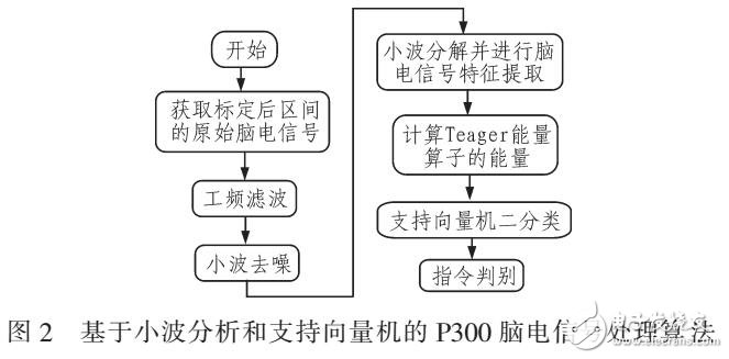 基于SVM的P300腦電信好處理算法研究