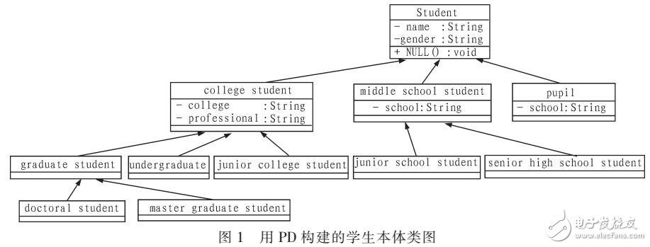 UML類可向OWL類轉換原理