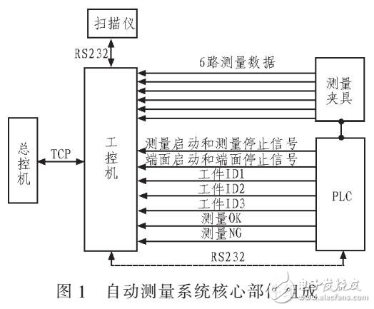 應用自動測試系統對液力變矩器外形參數測量