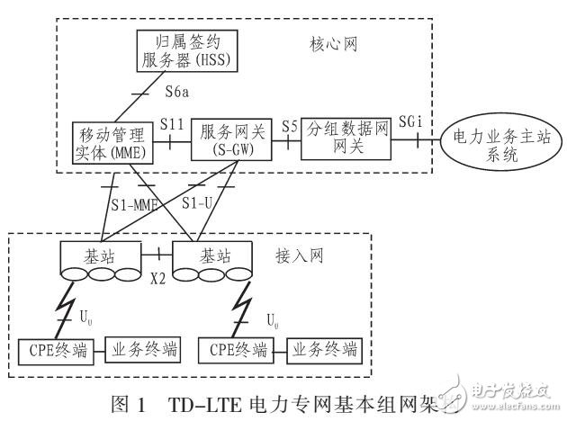 電力無線網的安全防護技術（TD-LTE）