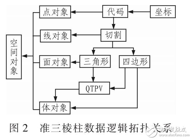 一種基于QTPV的集成矢量和光柵數據項結合的數據模型