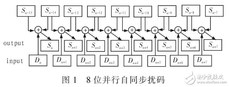 JESD204B中自同步加擾及解擾電路設(shè)計（AD/DA傳輸協(xié)議）