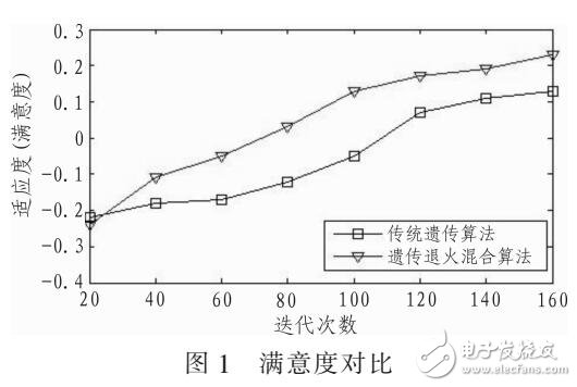 一種遺傳退火混合算法設(shè)計(jì)