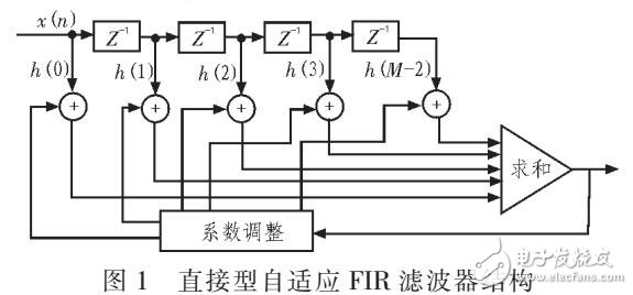 永磁同步電機(jī)DSP控制器對(duì)反饋電流進(jìn)行軟件濾波